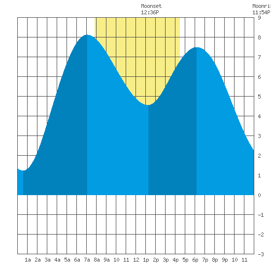Long Beach tide chart for Thursday, December 15, 2022