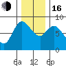 Long Beach tide chart for Friday, December 16, 2022