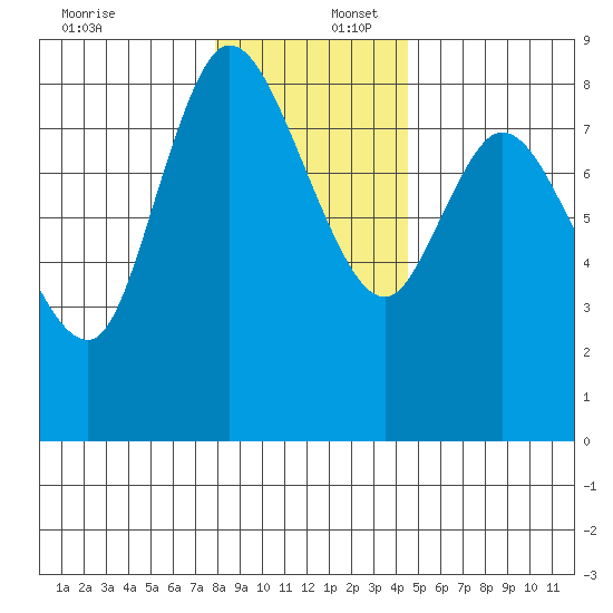 Long Beach tide chart for Saturday, December 17, 2022