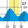 Long Beach tide chart for Saturday, December 17, 2022