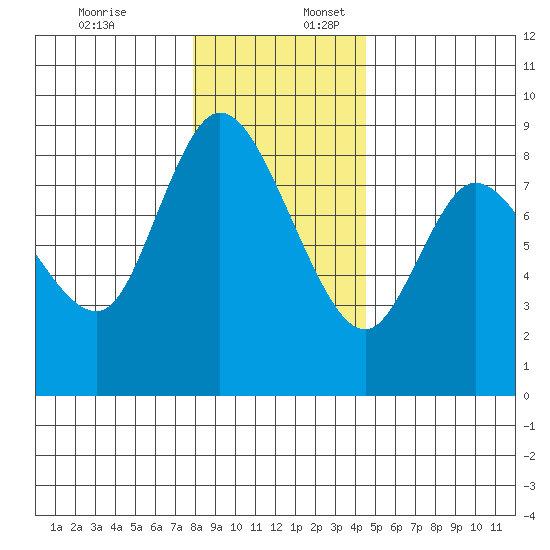 Long Beach tide chart for Sunday, December 18, 2022