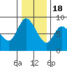 Long Beach tide chart for Sunday, December 18, 2022