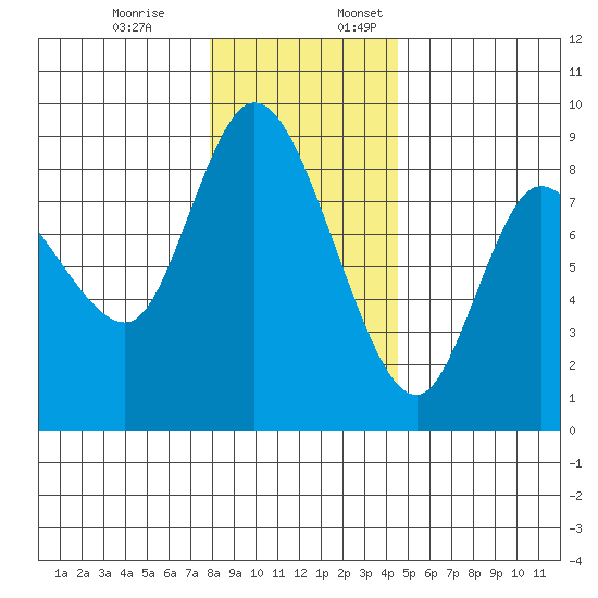 Long Beach tide chart for Monday, December 19, 2022