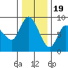 Long Beach tide chart for Monday, December 19, 2022