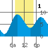 Long Beach tide chart for Thursday, December 1, 2022