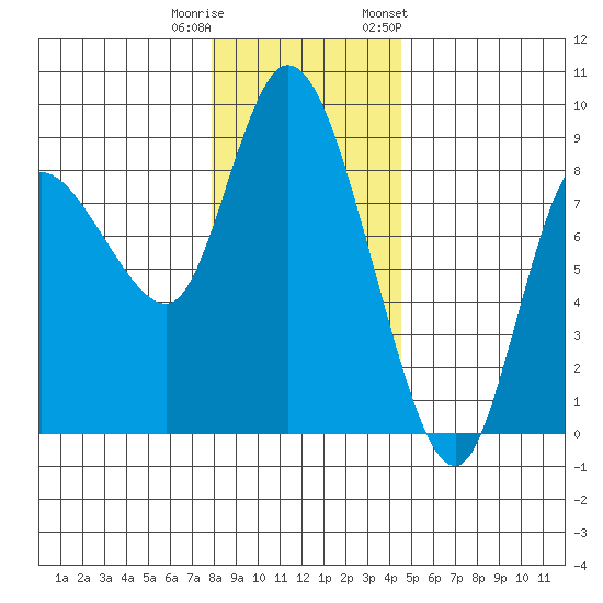 Long Beach tide chart for Wednesday, December 21, 2022