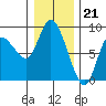 Long Beach tide chart for Wednesday, December 21, 2022