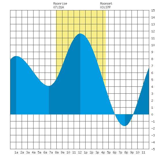 Long Beach tide chart for Thursday, December 22, 2022