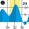 Long Beach tide chart for Friday, December 23, 2022