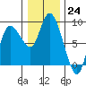 Long Beach tide chart for Saturday, December 24, 2022