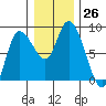 Long Beach tide chart for Monday, December 26, 2022