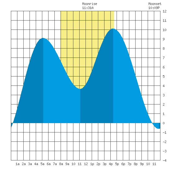 Long Beach tide chart for Tuesday, December 27, 2022