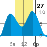 Long Beach tide chart for Tuesday, December 27, 2022