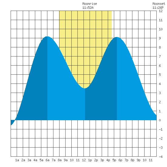 Long Beach tide chart for Wednesday, December 28, 2022