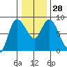 Long Beach tide chart for Wednesday, December 28, 2022