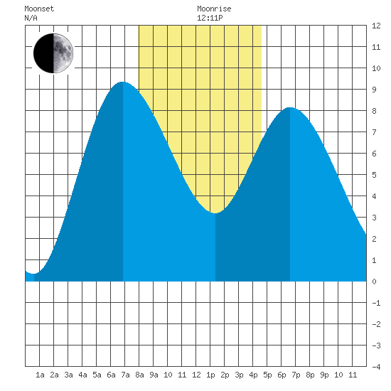 Long Beach tide chart for Thursday, December 29, 2022