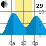 Long Beach tide chart for Thursday, December 29, 2022