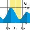 Long Beach tide chart for Saturday, December 31, 2022