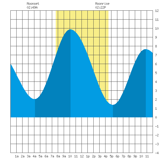 Long Beach tide chart for Saturday, December 3, 2022