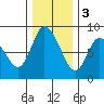 Long Beach tide chart for Saturday, December 3, 2022