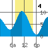 Long Beach tide chart for Sunday, December 4, 2022