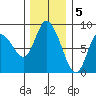 Long Beach tide chart for Monday, December 5, 2022