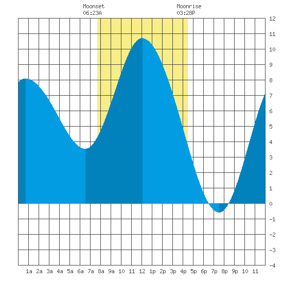 Long Beach tide chart for Tuesday, December 6, 2022