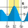 Long Beach tide chart for Tuesday, December 6, 2022