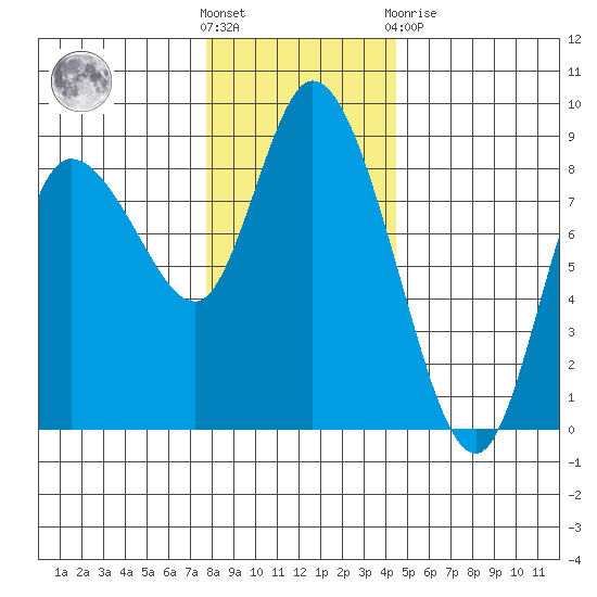 Long Beach tide chart for Wednesday, December 7, 2022