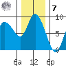Long Beach tide chart for Wednesday, December 7, 2022
