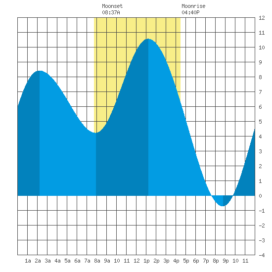 Long Beach tide chart for Thursday, December 8, 2022