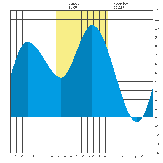Long Beach tide chart for Friday, December 9, 2022