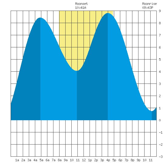 Long Beach tide chart for Wednesday, January 11, 2023
