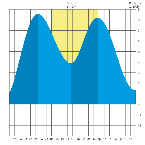 Long Beach tide chart for Thursday, January 12, 2023