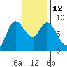 Long Beach tide chart for Thursday, January 12, 2023