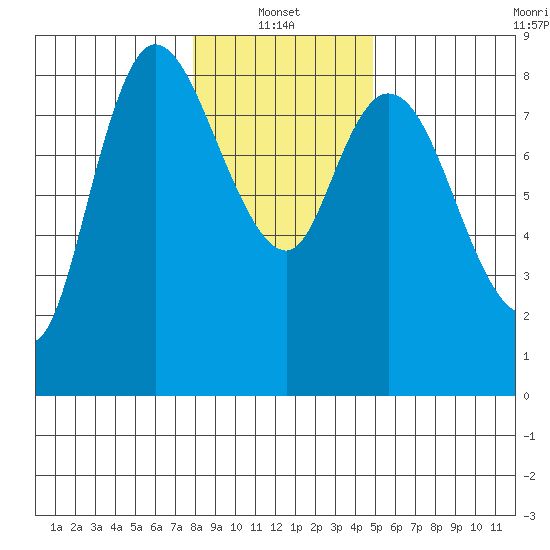 Long Beach tide chart for Friday, January 13, 2023