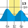 Long Beach tide chart for Friday, January 13, 2023