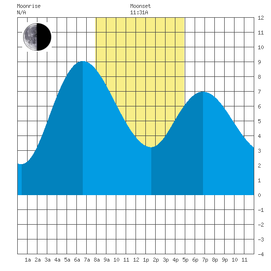 Long Beach tide chart for Saturday, January 14, 2023