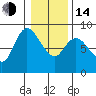 Long Beach tide chart for Saturday, January 14, 2023