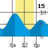 Long Beach tide chart for Sunday, January 15, 2023
