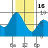 Long Beach tide chart for Monday, January 16, 2023