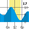 Long Beach tide chart for Tuesday, January 17, 2023