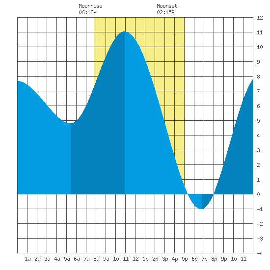 Long Beach tide chart for Thursday, January 19, 2023