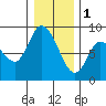 Long Beach tide chart for Sunday, January 1, 2023