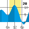 Long Beach tide chart for Friday, January 20, 2023