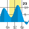 Long Beach tide chart for Monday, January 23, 2023