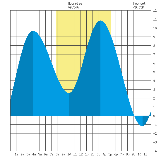 Long Beach tide chart for Tuesday, January 24, 2023