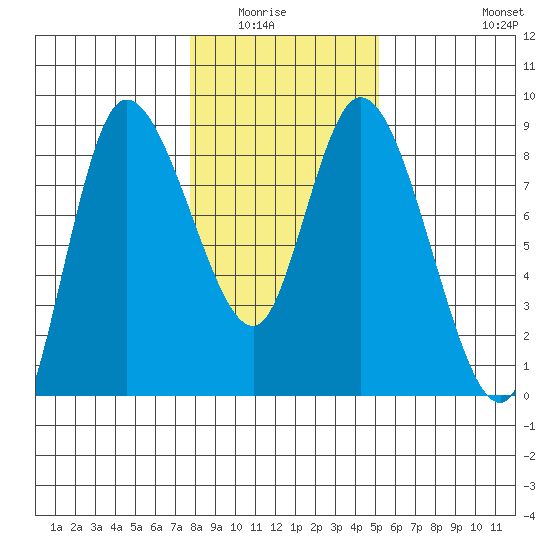Long Beach tide chart for Wednesday, January 25, 2023