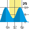 Long Beach tide chart for Wednesday, January 25, 2023