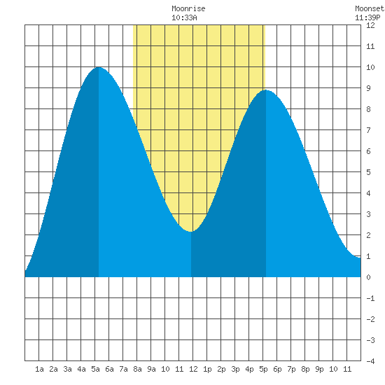 Long Beach tide chart for Thursday, January 26, 2023